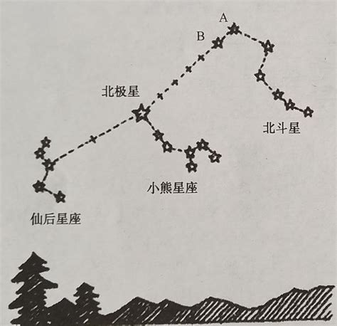 北極星 方位|北極星